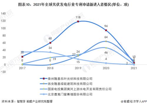 全球光伏发电行业技术竞争格局 中国遥遥领先,优势愈加明显