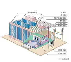 太阳能发电中的光伏发电与光热发电原理 技术 现状 前景介绍