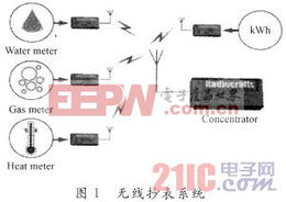 手机与无线通信 设计应用